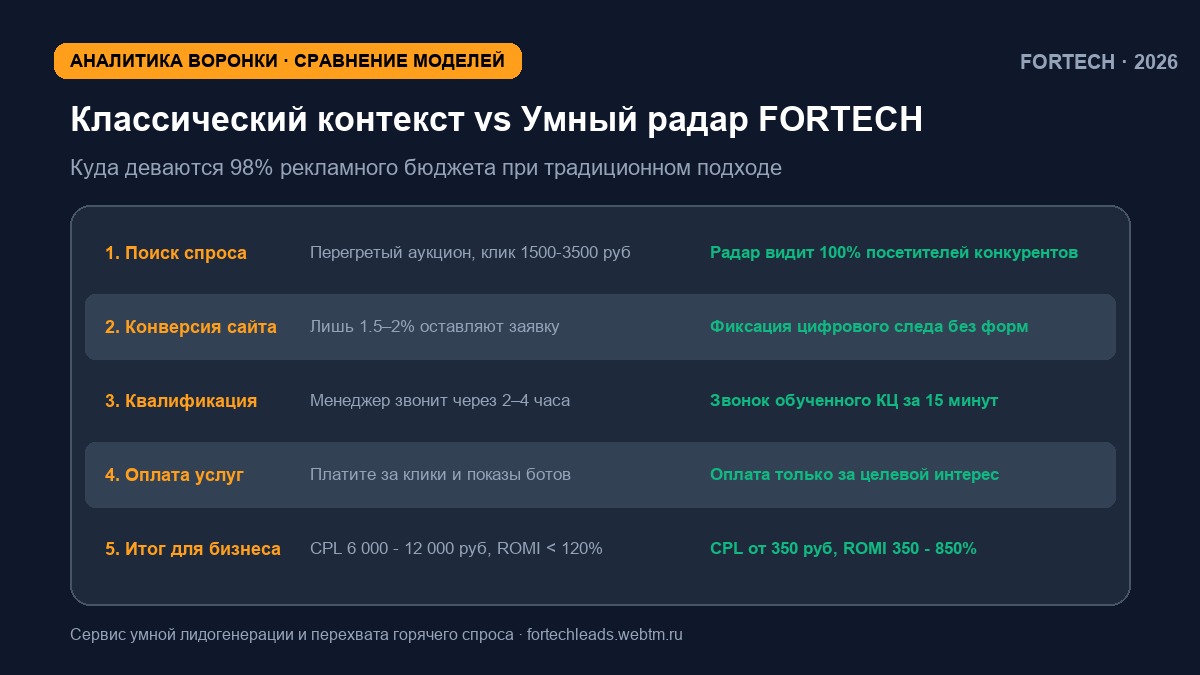 Инфографика воронки: Охота на ЛПР в B2B: как перехватывать корпоративных заказчиков до того, как они объявят открытый тендер