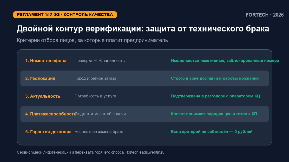 Инфографика воронки: Ловушка дешёвого CPL: почему лиды по 150 рублей разоряют бизнес, а платить нужно только за подтверждённый интерес
