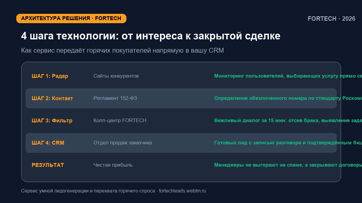 Инфографика воронки: Сжатие маржинальности в стройке и отделке: как подрядчикам перестать демпинговать и забирать объекты с чеком от 2 млн ₽