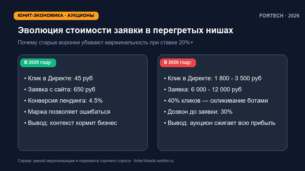 Бизнес-мем: Ловушка дешёвого CPL: почему лиды по 150 рублей разоряют бизнес, а платить нужно только за подтверждённый интерес